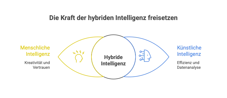Hybride-Intelligenz-Map